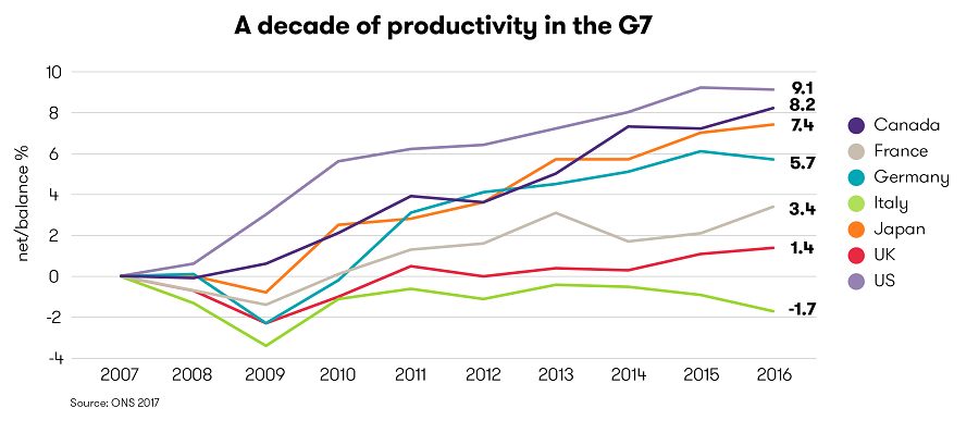 Line graph demonstrating rising productivity in key economies (G7)