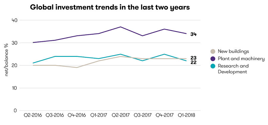 Line graph showing drop in each investment area 