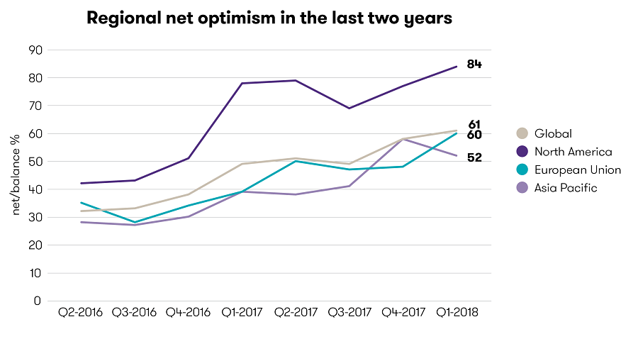 Line graph showing regional net optimism in the last two years